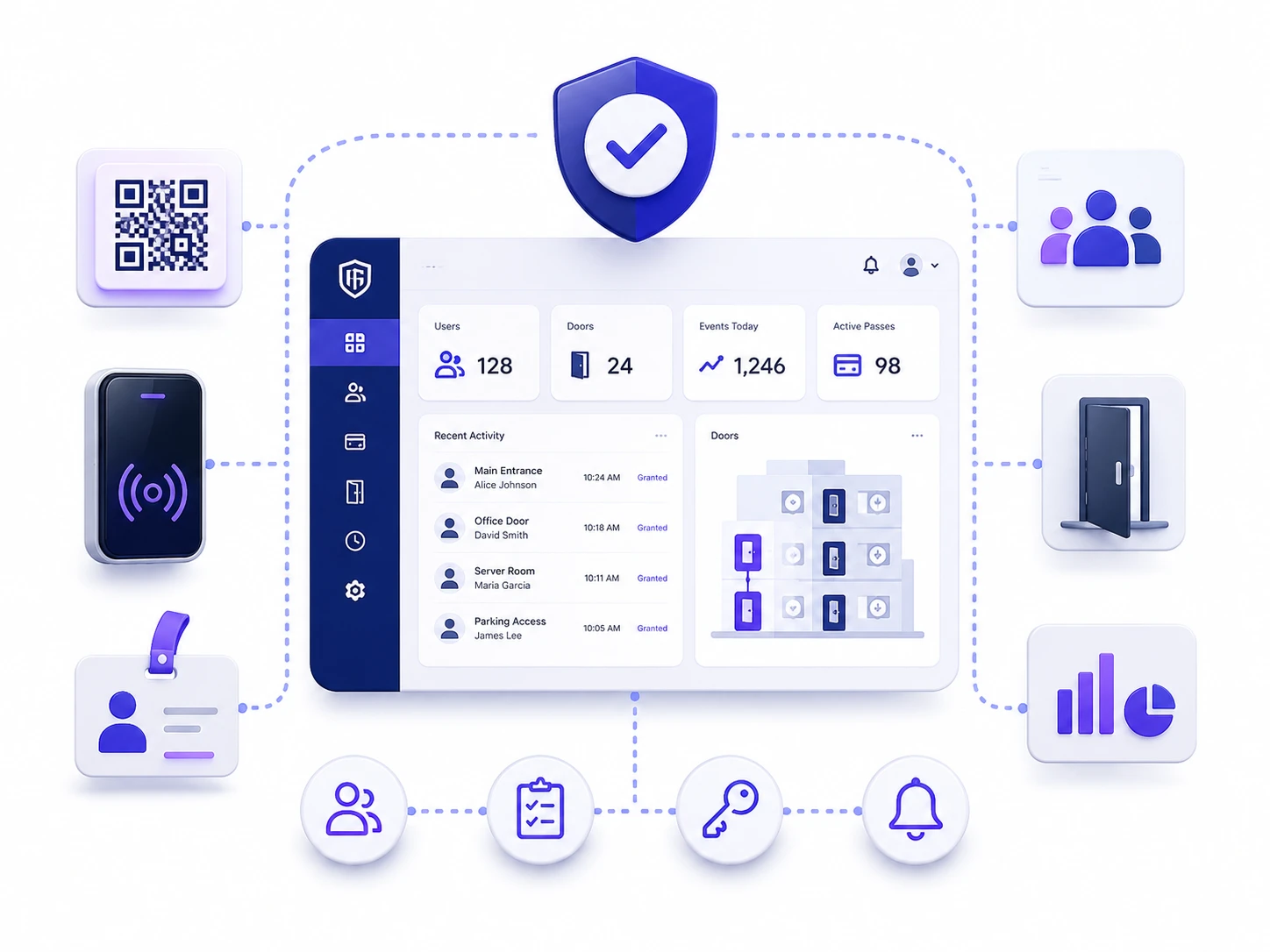 Diagrama del proceso de Autenticat: configurar, validar y gestionar accesos